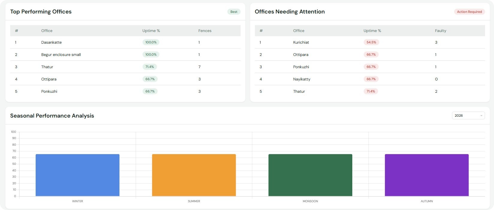 Fence Watch — Website — Analytics & Reports screenshot 2
